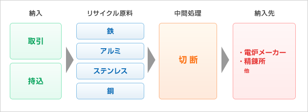 最終処分までの処理フロー図