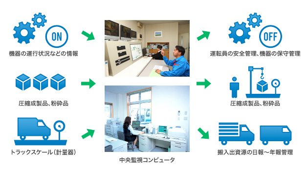 資源リサイクルプラントコントロールシステム