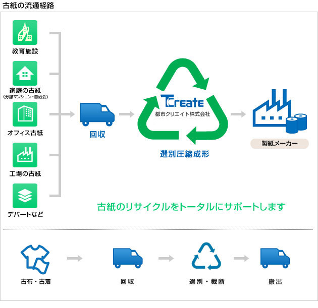 古紙の流通経路