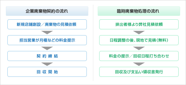 企業廃棄物契約の流れ／臨時廃棄物処理の流れ