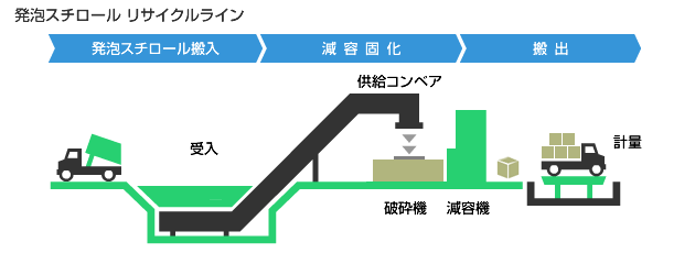 発泡スチロール リサイクルライン